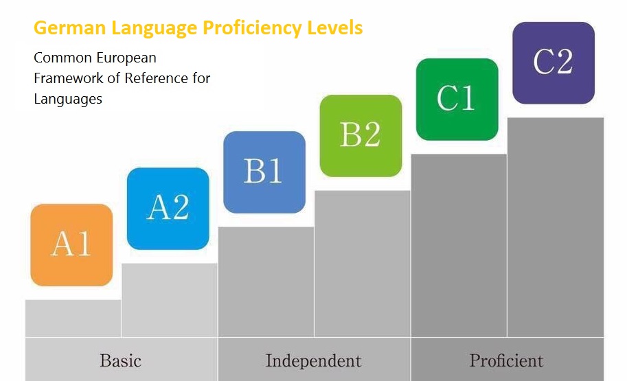 German Language Proficiency Levels